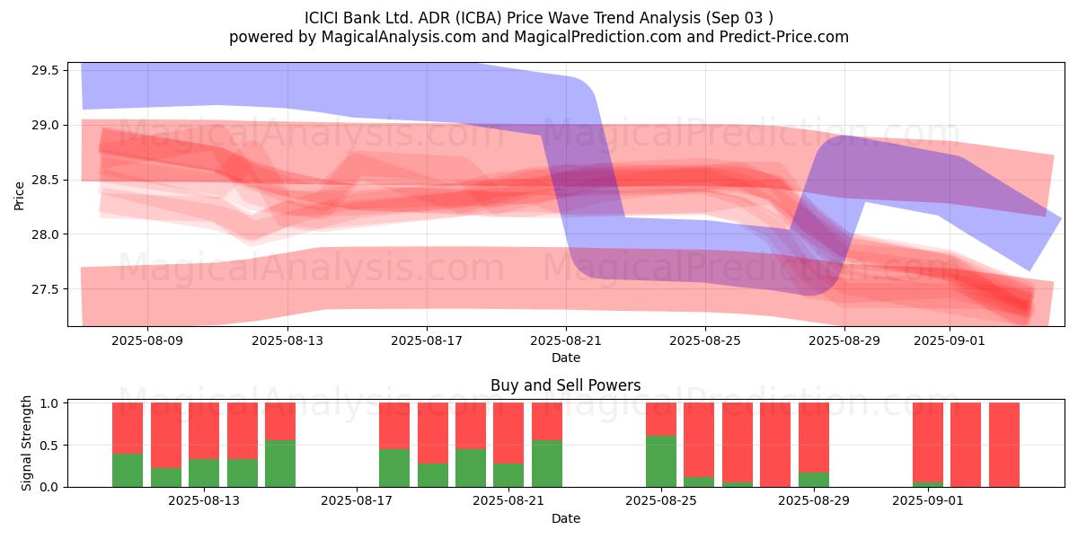  ICICI Bank Ltd. ADR (ICBA) Support and Resistance area (02 Sep) 