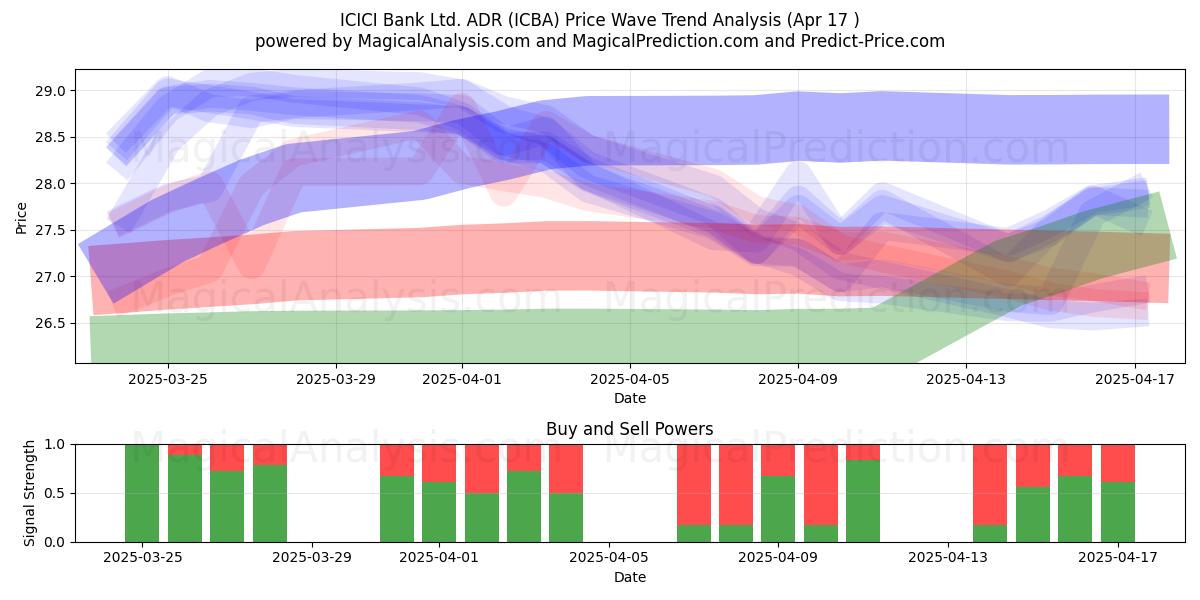  ICICI Bank Ltd. ADR (ICBA) Support and Resistance area (17 Apr) 