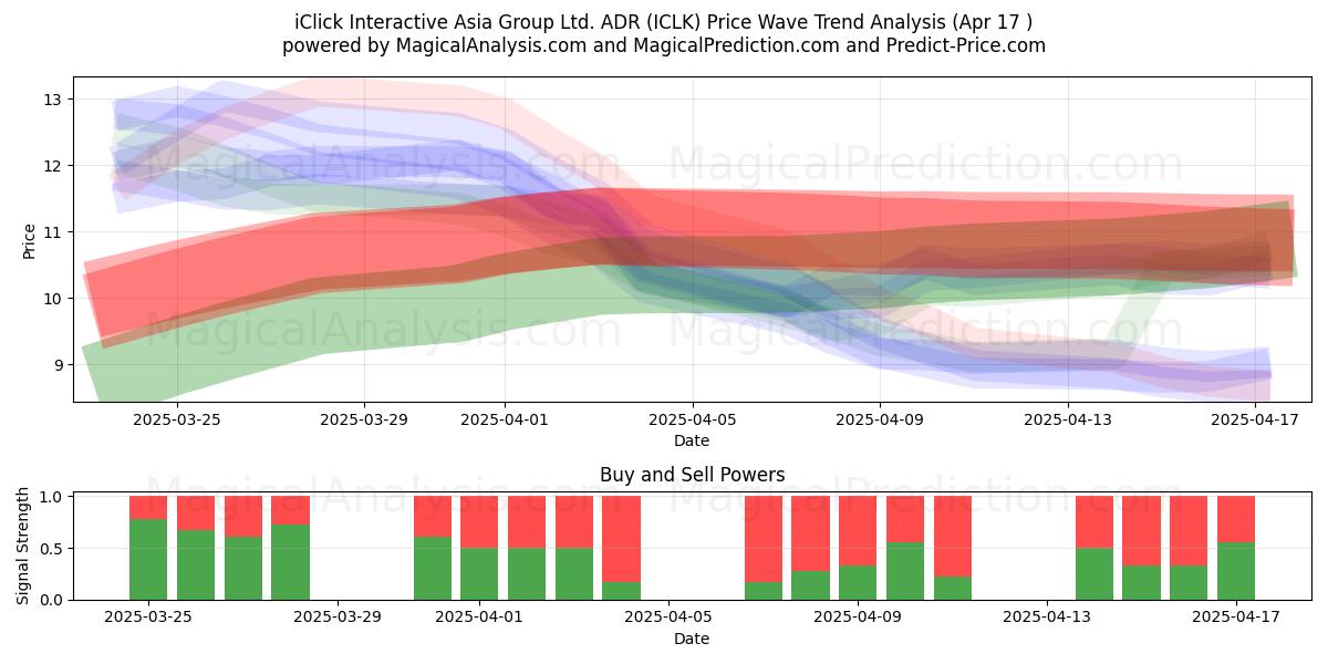  iClick Interactive Asia Group Ltd. ADR (ICLK) Support and Resistance area (17 Apr) 