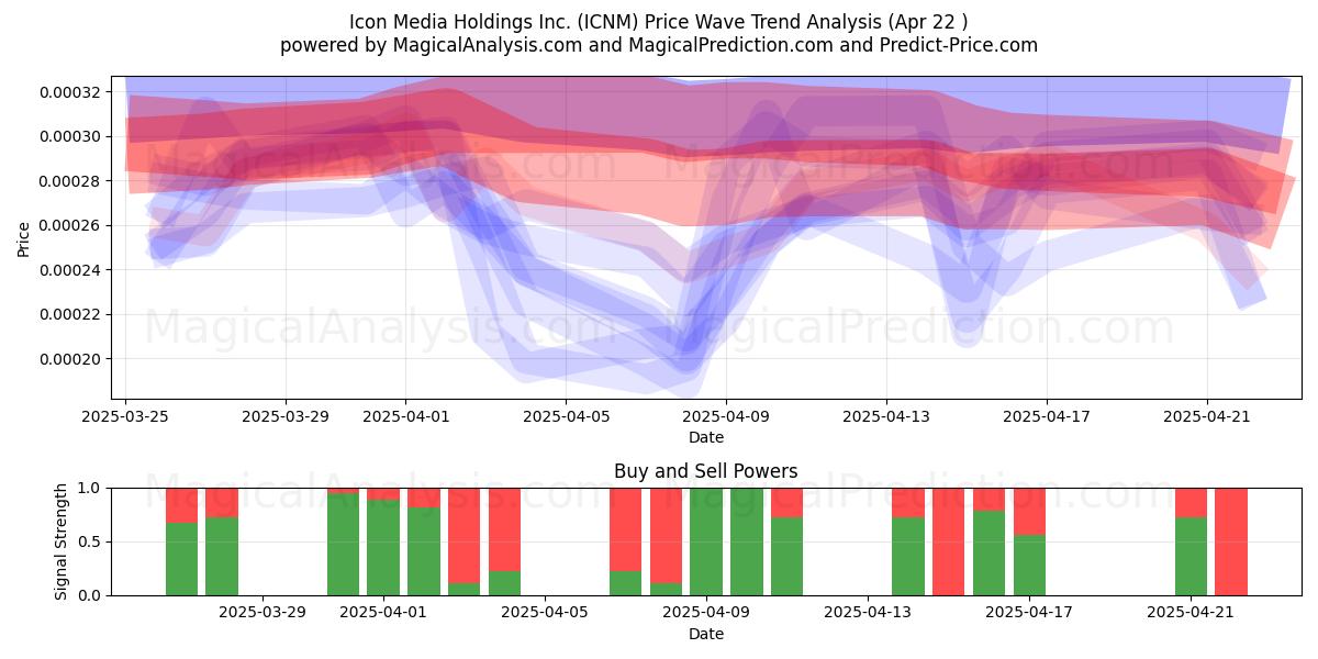  Icon Media Holdings Inc. (ICNM) Support and Resistance area (22 Apr) 