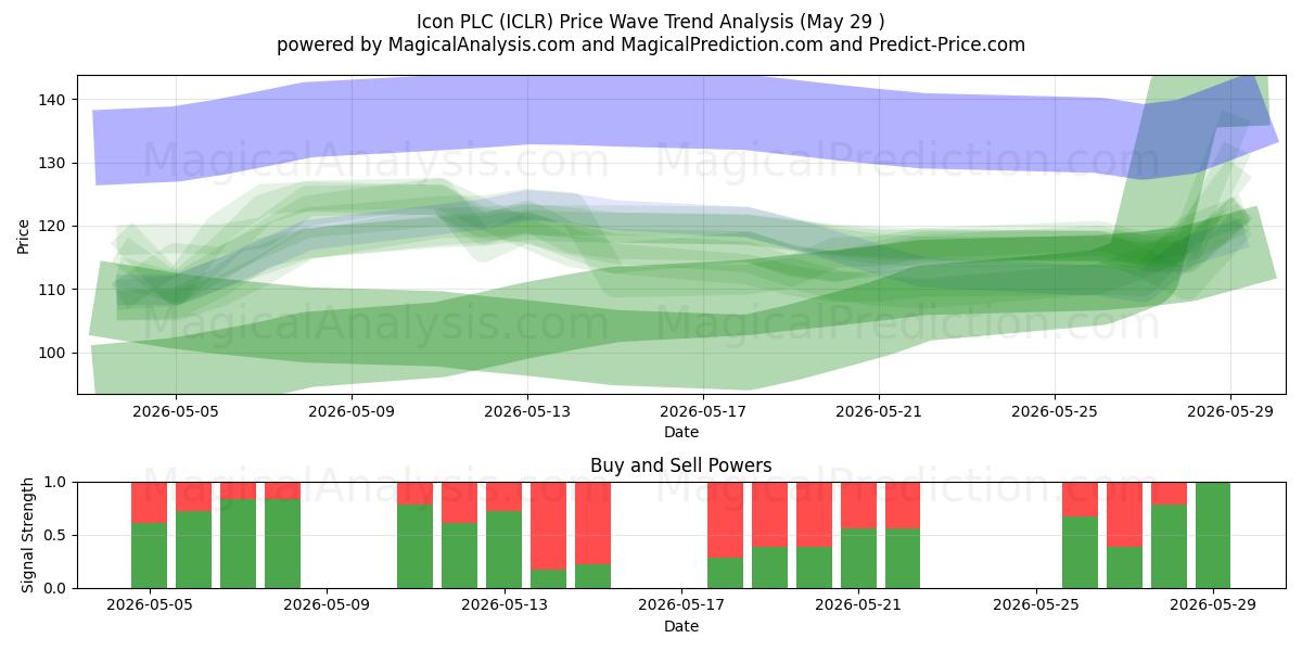  Icon PLC (ICLR) Support and Resistance area (28 May) 