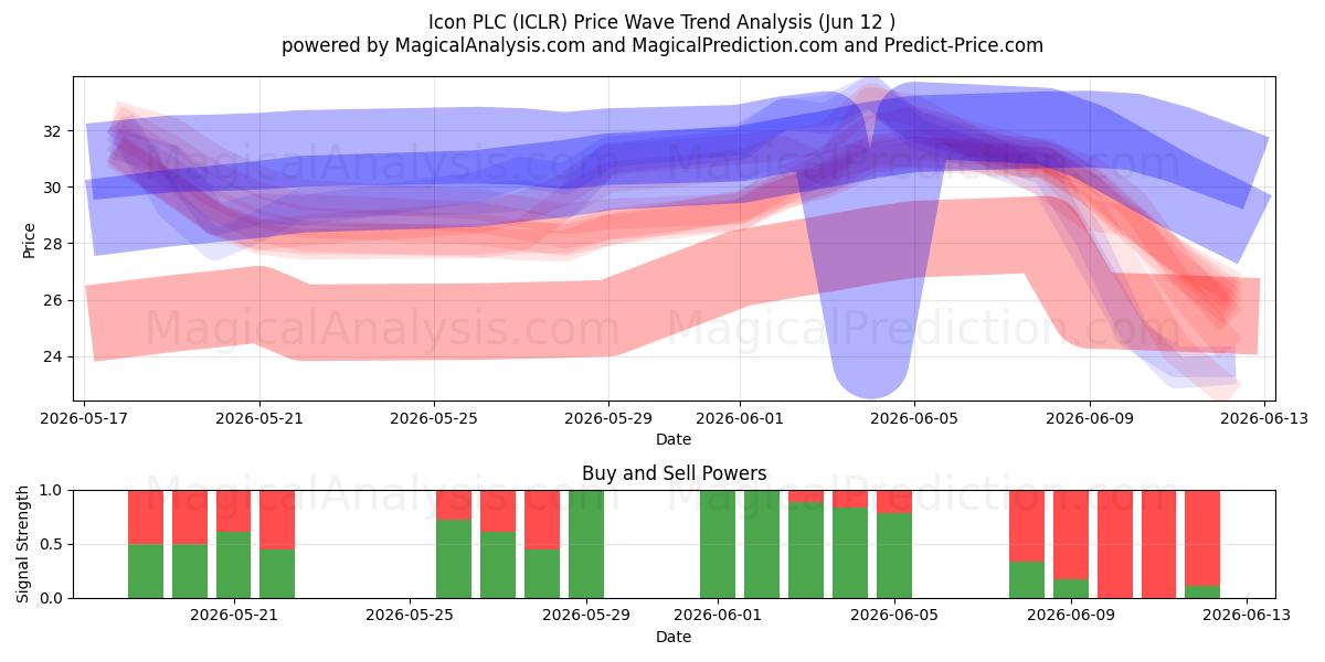  Icon PLC (ICLR) Support and Resistance area (11 Jun) 