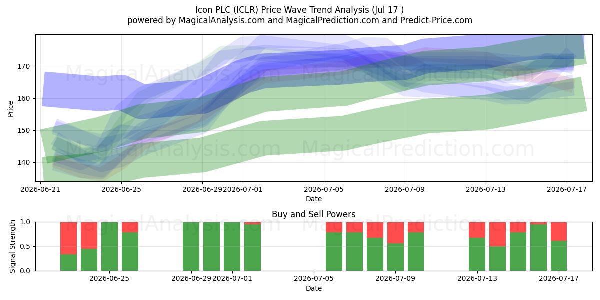  Icon PLC (ICLR) Support and Resistance area (16 Jul) 