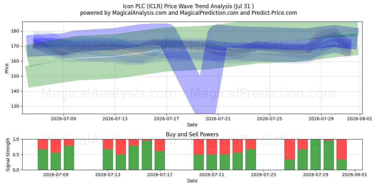  Icon PLC (ICLR) Support and Resistance area (30 Jul) 