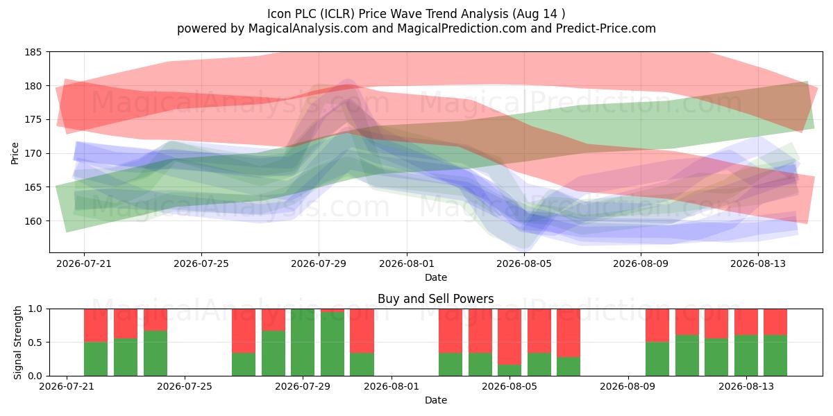  Icon PLC (ICLR) Support and Resistance area (13 Aug) 
