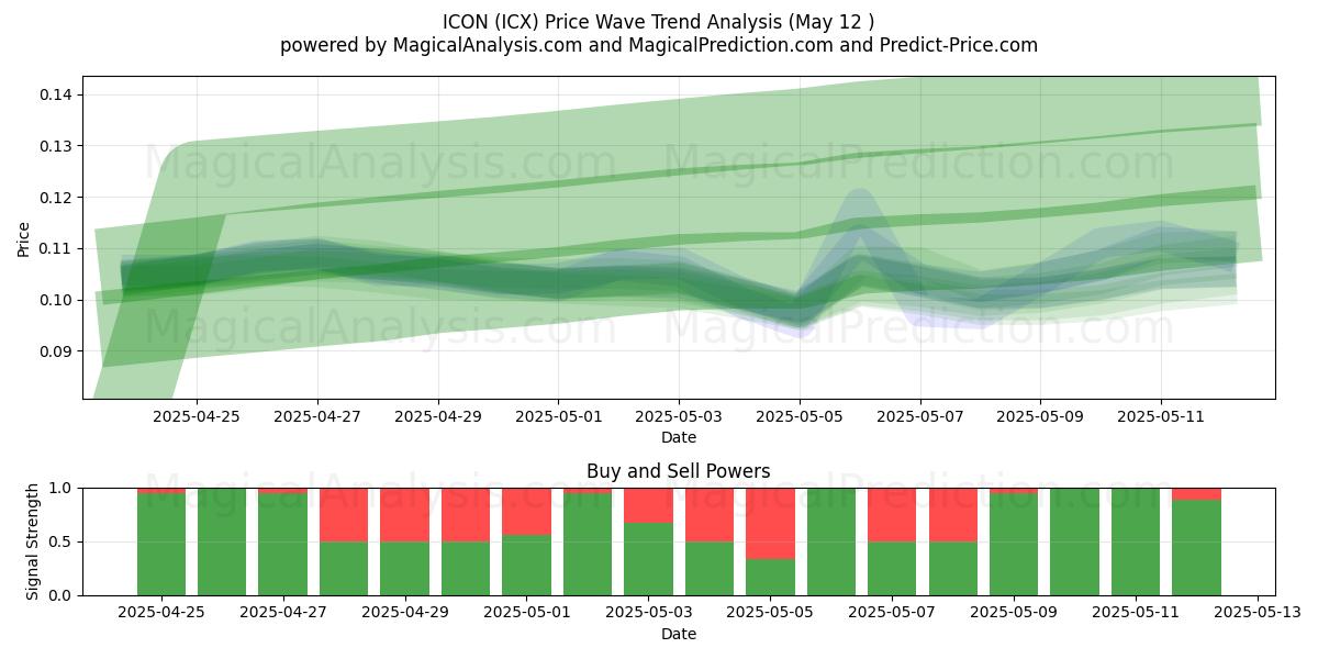  图标 (ICX) Support and Resistance area (12 May) 