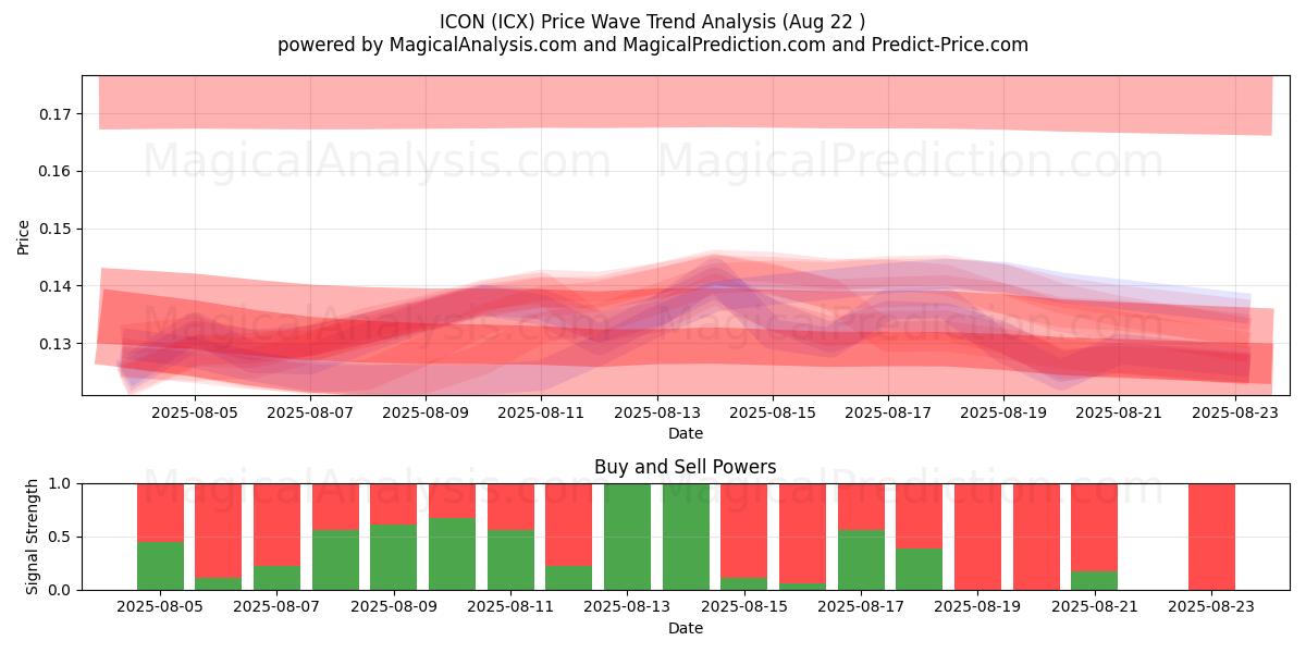  KUVAKE (ICX) Support and Resistance area (21 Aug) 