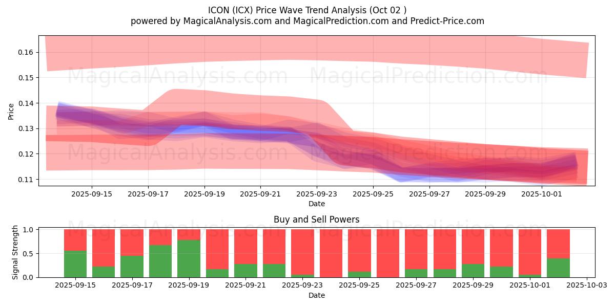  IKON (ICX) Support and Resistance area (01 Oct) 