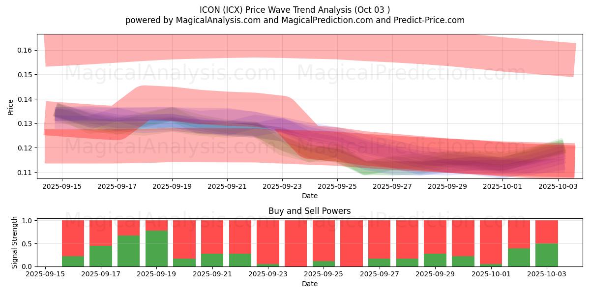  IKONET (ICX) Support and Resistance area (02 Oct) 