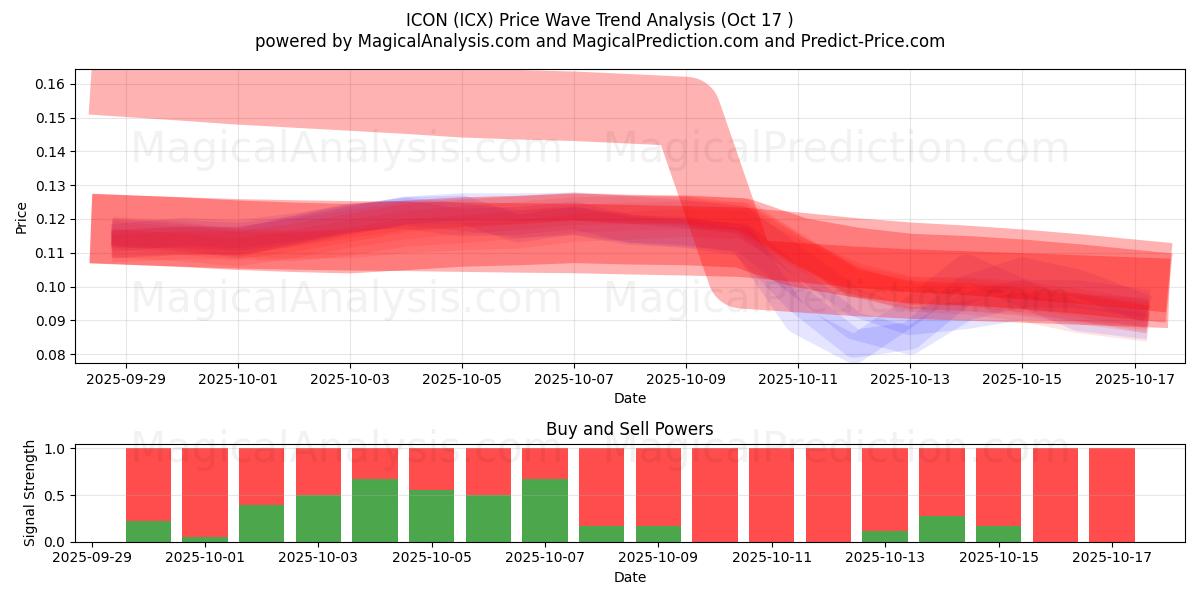  IKON (ICX) Support and Resistance area (16 Oct) 