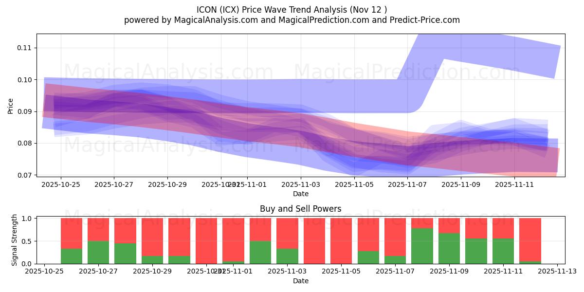  アイコン (ICX) Support and Resistance area (11 Nov) 