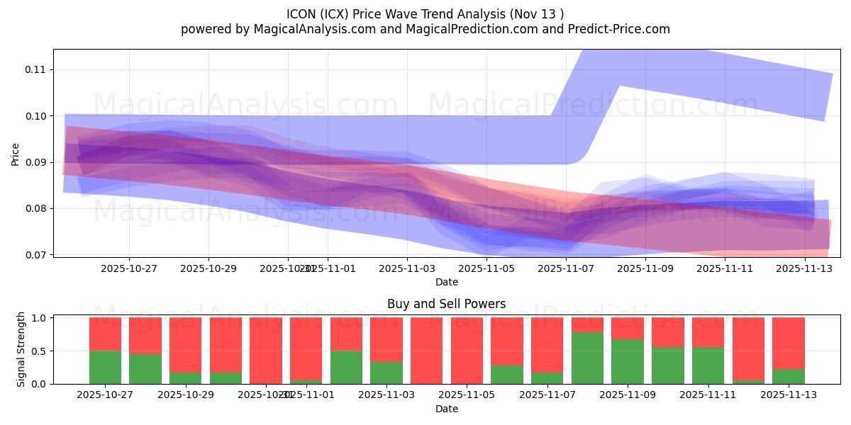  KUVAKE (ICX) Support and Resistance area (12 Nov) 