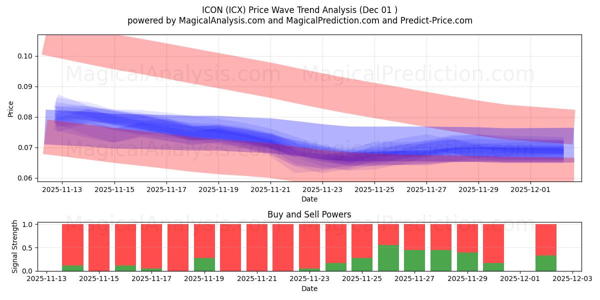  IKON (ICX) Support and Resistance area (30 Nov) 