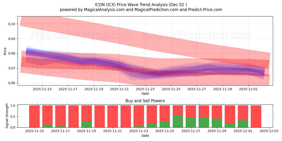  आइकन (ICX) Support and Resistance area (01 Dec) 