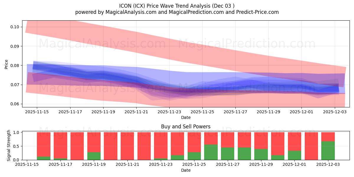  IKONET (ICX) Support and Resistance area (02 Dec) 
