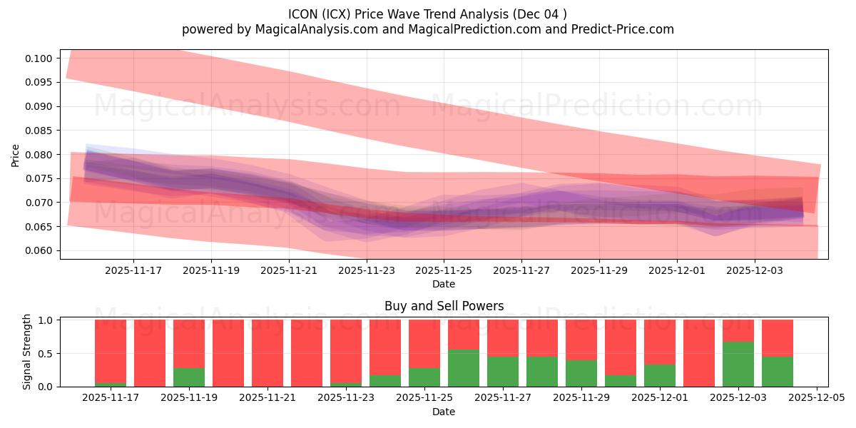  KUVAKE (ICX) Support and Resistance area (03 Dec) 