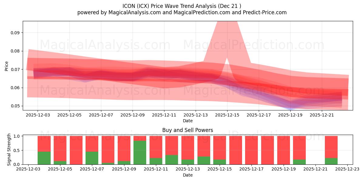  IKON (ICX) Support and Resistance area (20 Dec) 