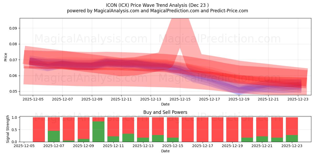  IKONET (ICX) Support and Resistance area (22 Dec) 