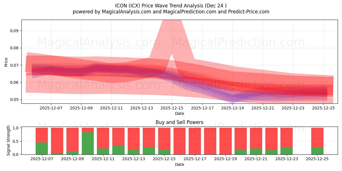  KUVAKE (ICX) Support and Resistance area (23 Dec) 