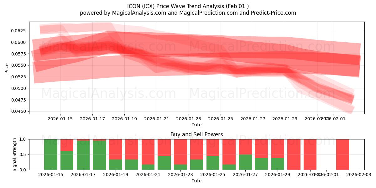  आइकन (ICX) Support and Resistance area (31 Jan) 