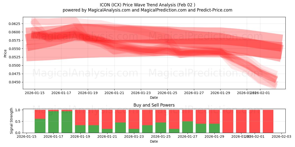  상 (ICX) Support and Resistance area (01 Feb) 