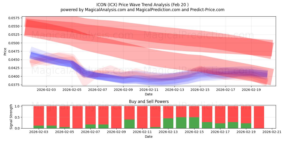  ИКОНА (ICX) Support and Resistance area (19 Feb) 