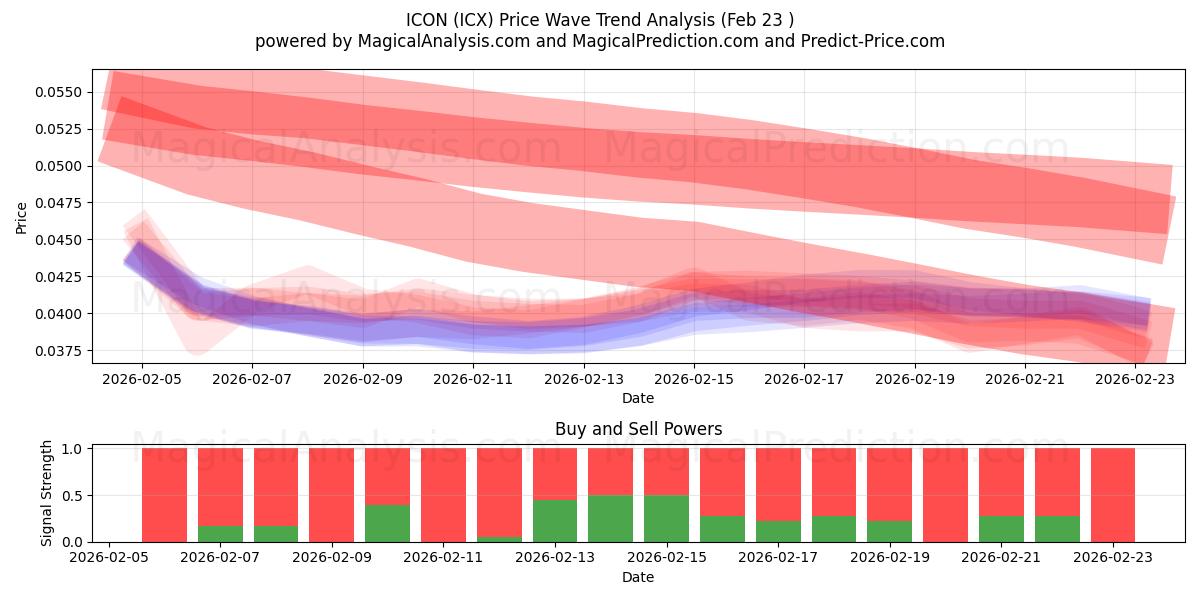  ICONO (ICX) Support and Resistance area (22 Feb) 