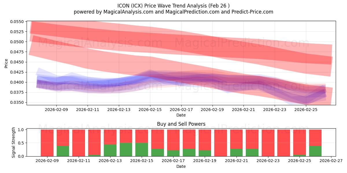  IKON (ICX) Support and Resistance area (25 Feb) 