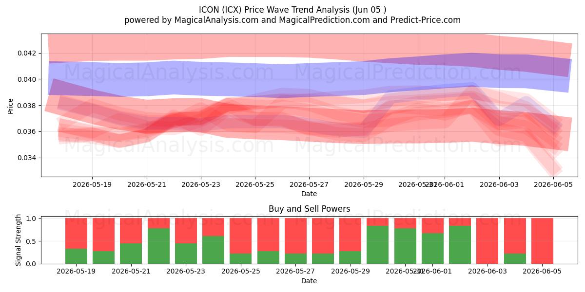  IKONET (ICX) Support and Resistance area (03 Jun) 