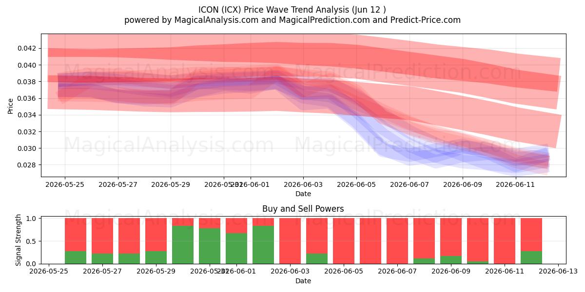  ICON (ICX) Support and Resistance area (10 Jun) 