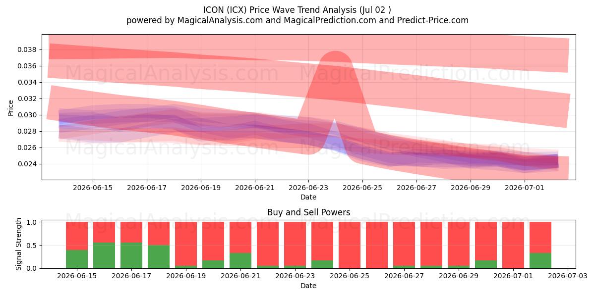  ICON (ICX) Support and Resistance area (01 Jul) 