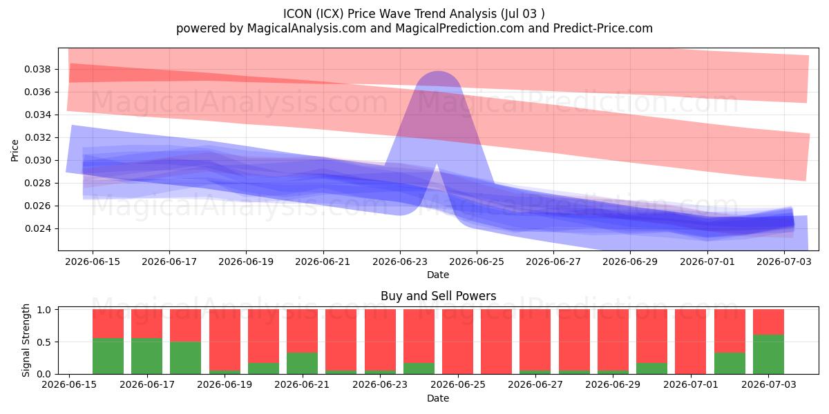  KUVAKE (ICX) Support and Resistance area (02 Jul) 