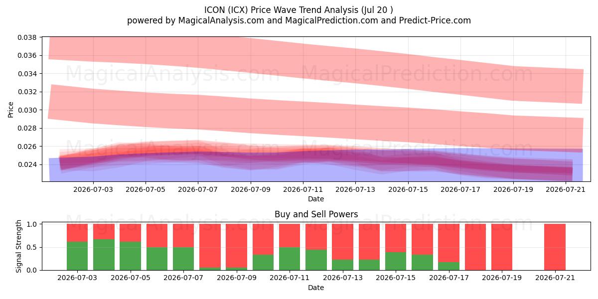  图标 (ICX) Support and Resistance area (19 Jul) 