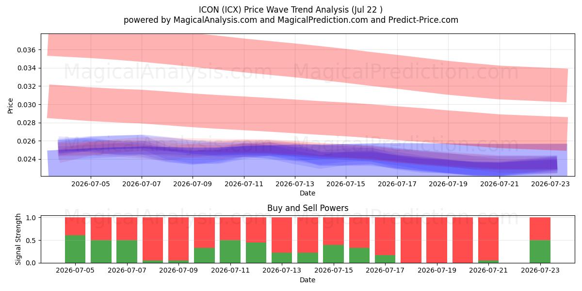  ICON (ICX) Support and Resistance area (21 Jul) 