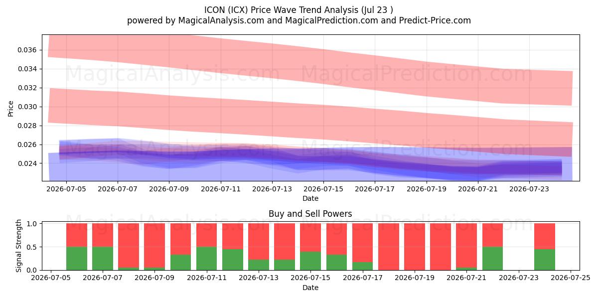  IKON (ICX) Support and Resistance area (22 Jul) 