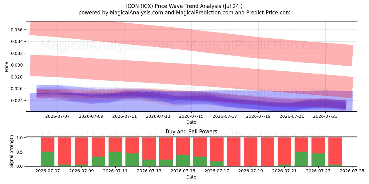  IKON (ICX) Support and Resistance area (23 Jul) 