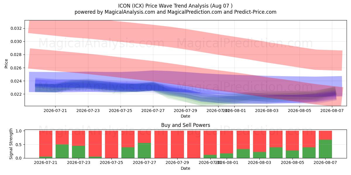  ICONO (ICX) Support and Resistance area (06 Aug) 