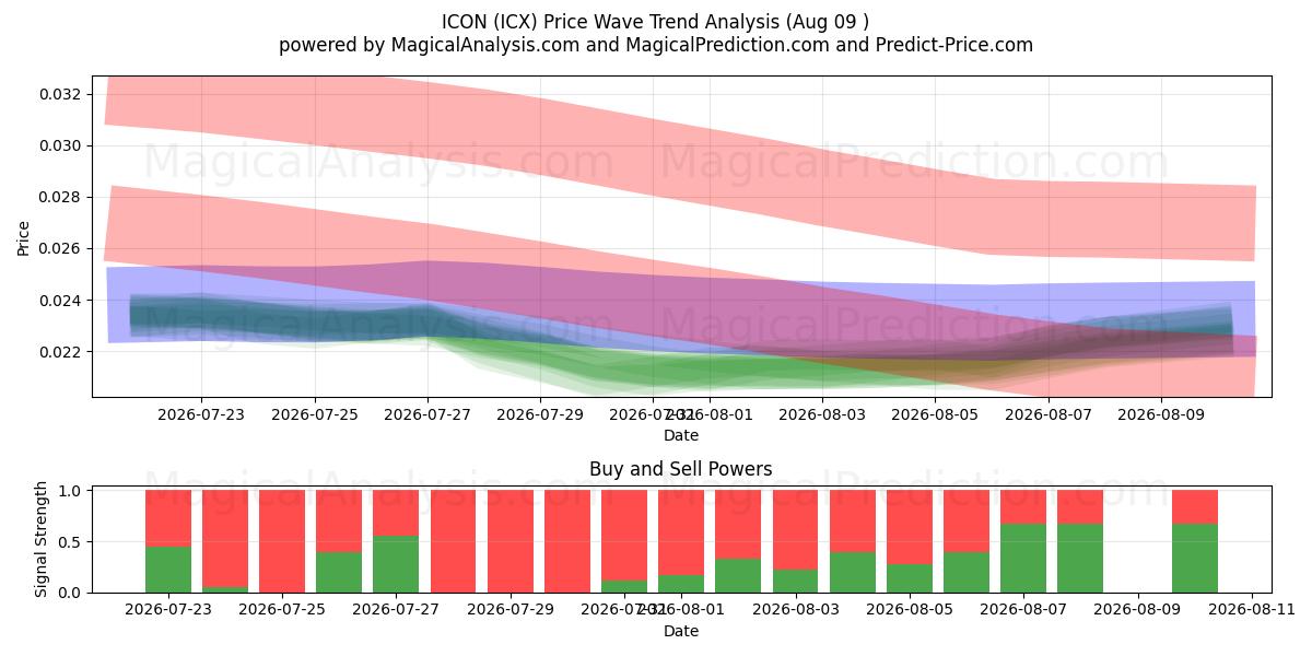  ICÔNE (ICX) Support and Resistance area (08 Aug) 