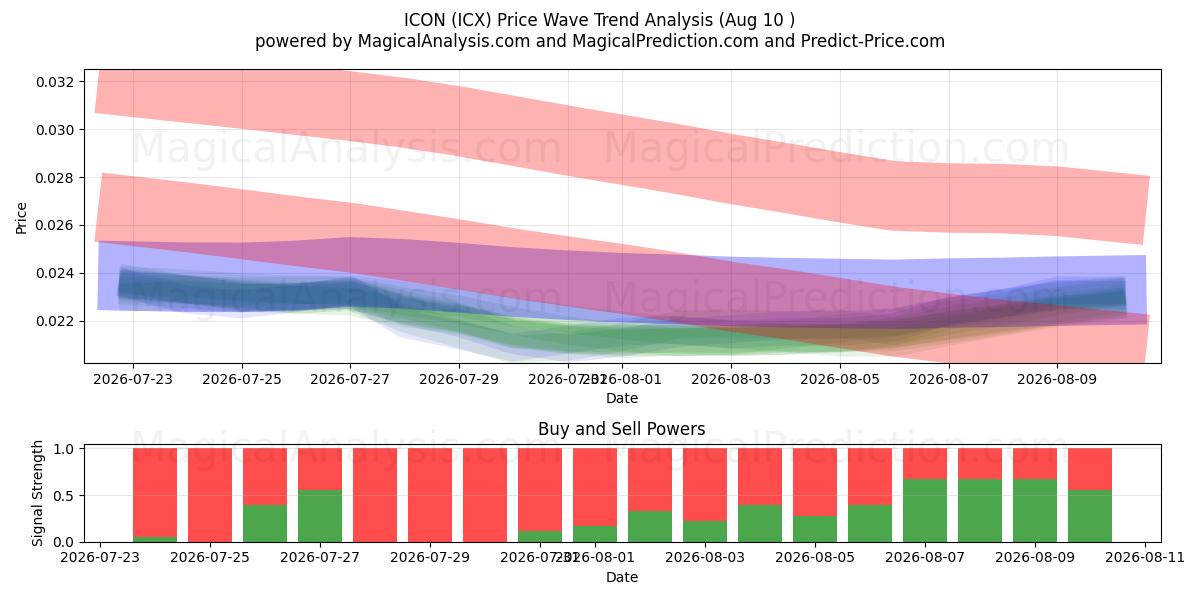  ИКОНА (ICX) Support and Resistance area (09 Aug) 