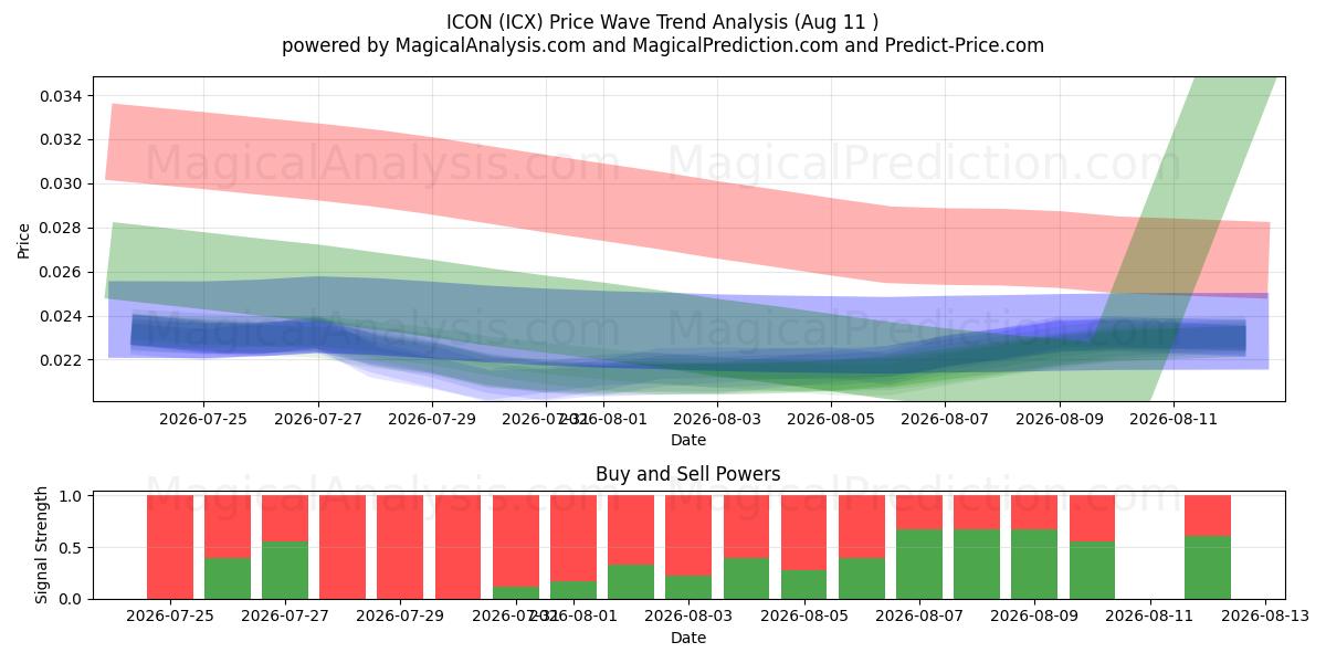  상 (ICX) Support and Resistance area (10 Aug) 