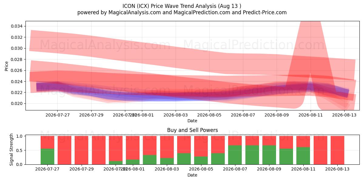  IKONET (ICX) Support and Resistance area (11 Aug) 