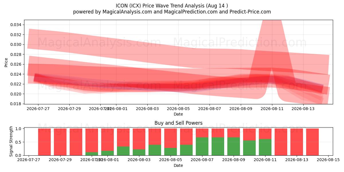  IKON (ICX) Support and Resistance area (13 Aug) 