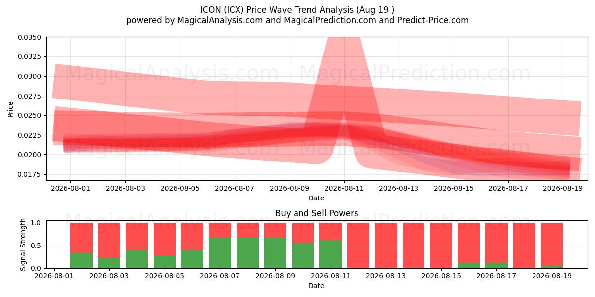  ICON (ICX) Support and Resistance area (17 Aug) 