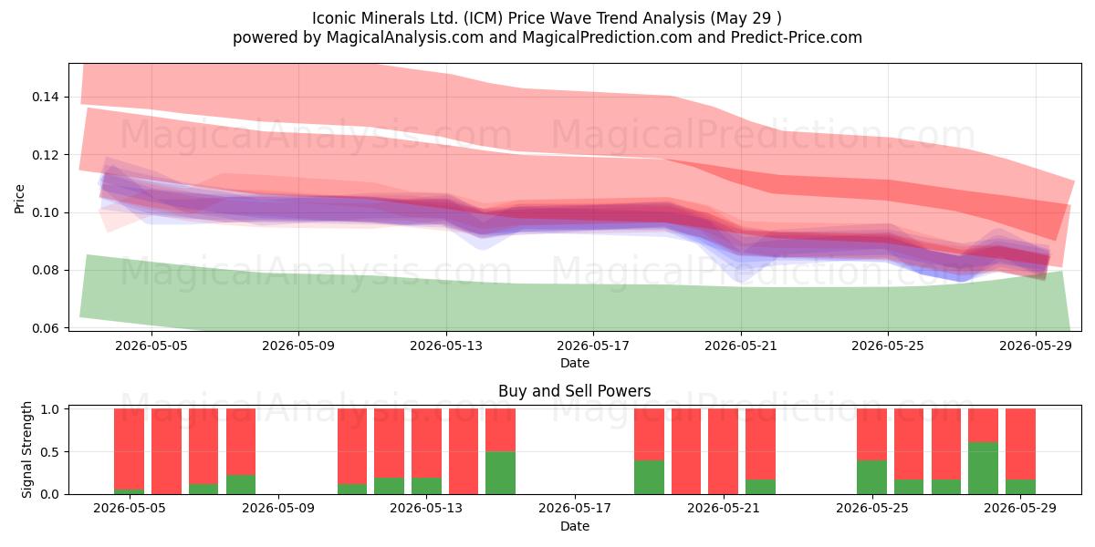  Iconic Minerals Ltd. (ICM) Support and Resistance area (28 May) 