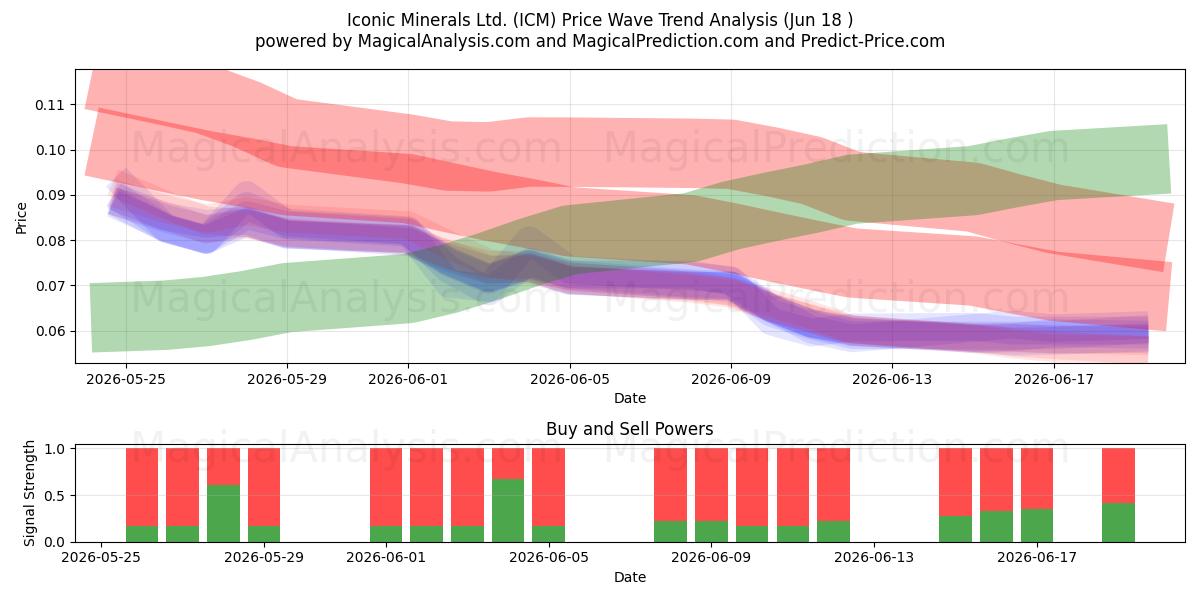  Iconic Minerals Ltd. (ICM) Support and Resistance area (17 Jun) 