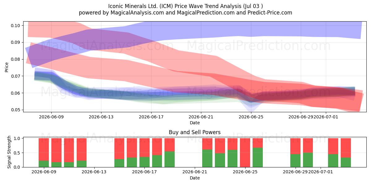  Iconic Minerals Ltd. (ICM) Support and Resistance area (02 Jul) 