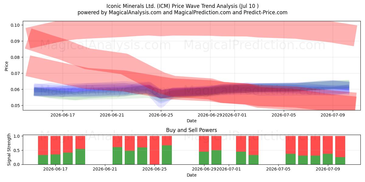  Iconic Minerals Ltd. (ICM) Support and Resistance area (09 Jul) 