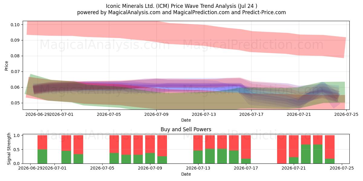  Iconic Minerals Ltd. (ICM) Support and Resistance area (23 Jul) 