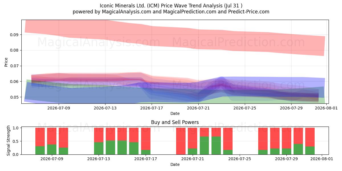  Iconic Minerals Ltd. (ICM) Support and Resistance area (30 Jul) 