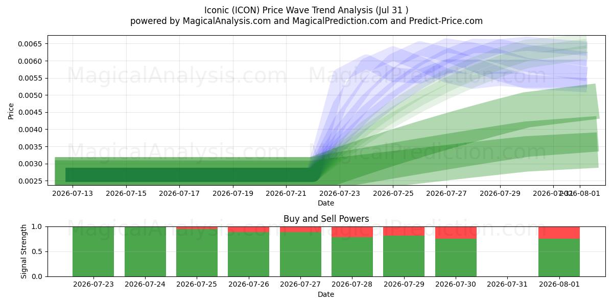  Icónico (ICON) Support and Resistance area (30 Jul) 